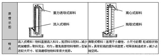 斗式提升机壳体工作原理